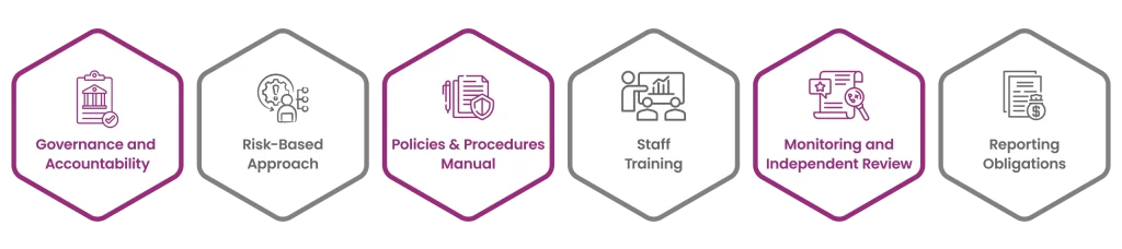 components of AML Policy & Procedure