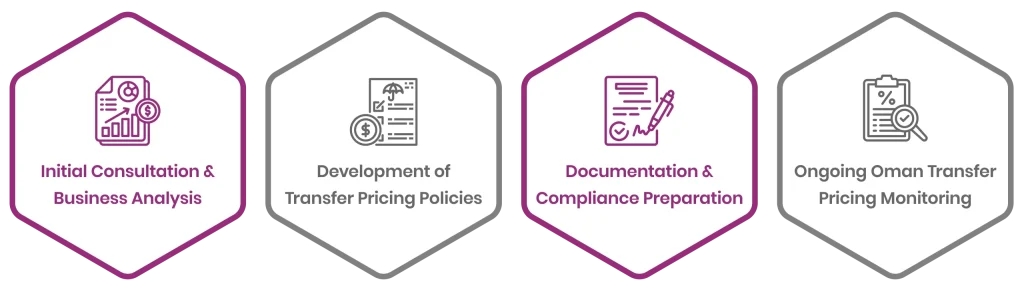 transfer pricing process
