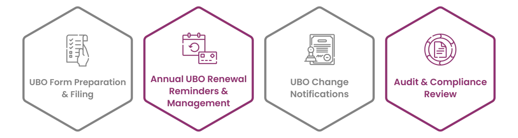 UBO Submission & Renewal process