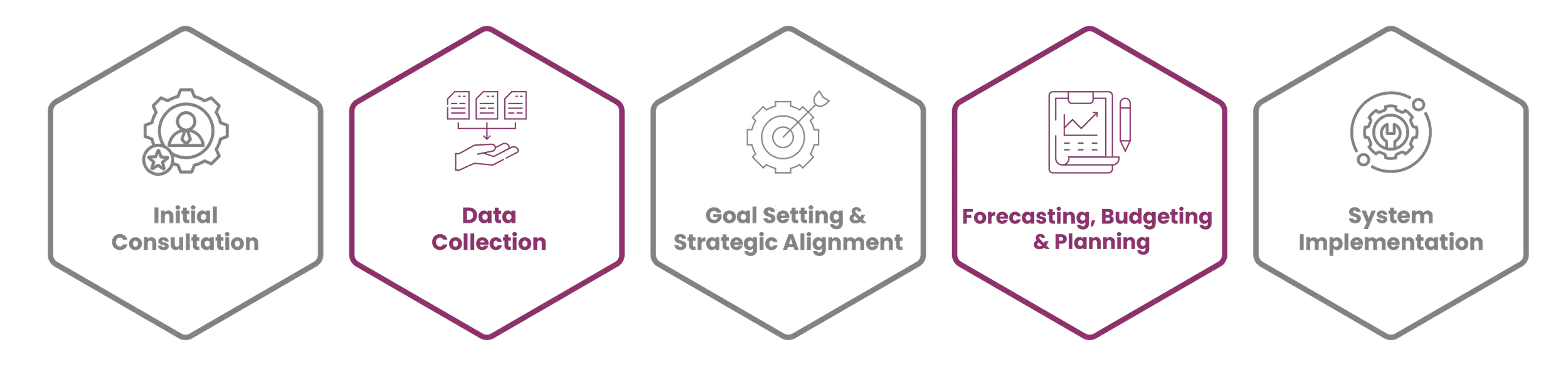 CFO Process by AL Mawaleh