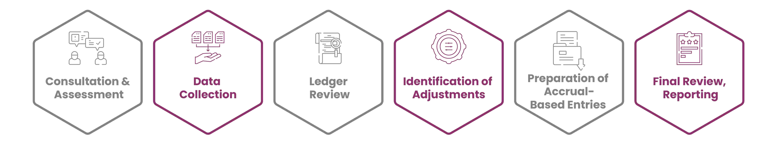 Cash to Accrual Process by AL Mawaleh