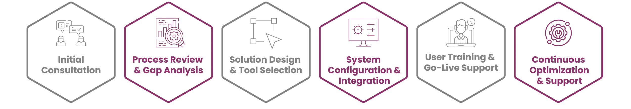 Digitalization and Automation Process