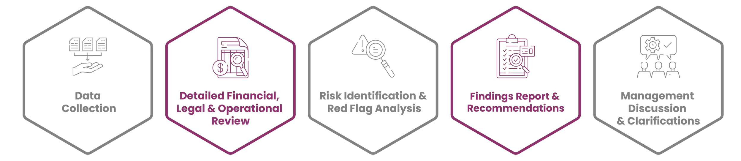 Due Diligence Process