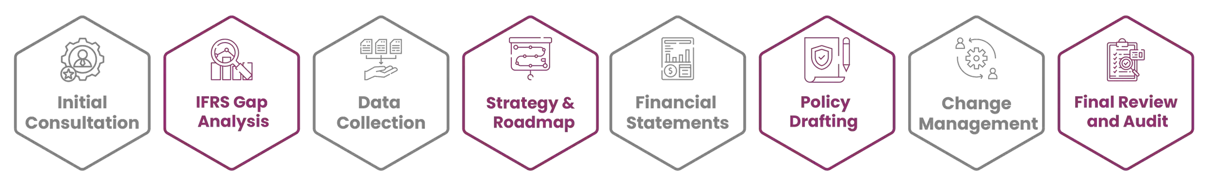 IFRS Process by Al Mawaleh