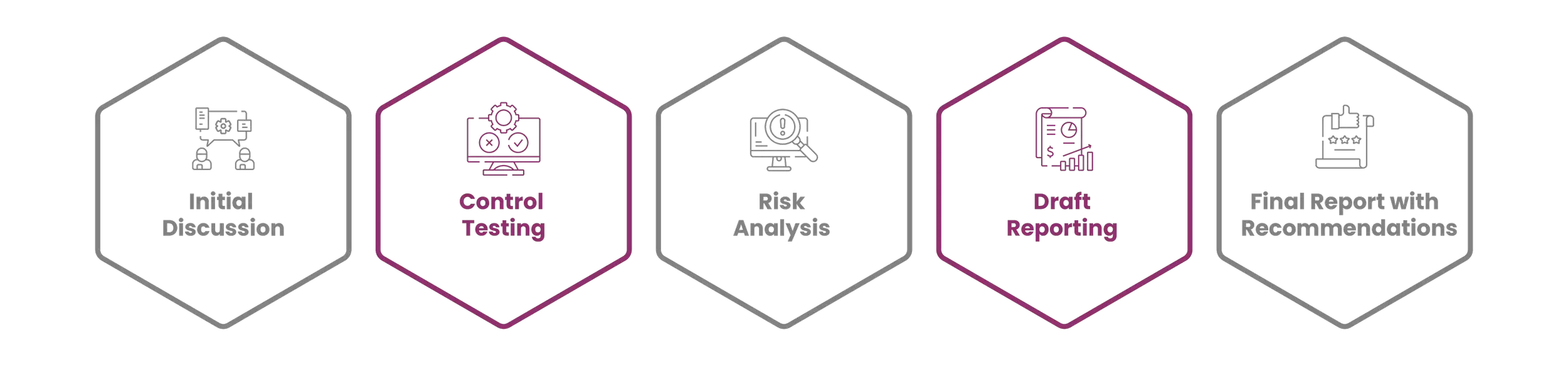 Al Mawaleh Internal Audit & Risk Advisory Process